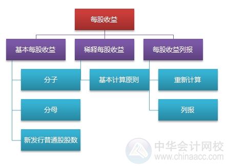 2015注会“借题发挥”会计篇汇总：第二十七章每股收益