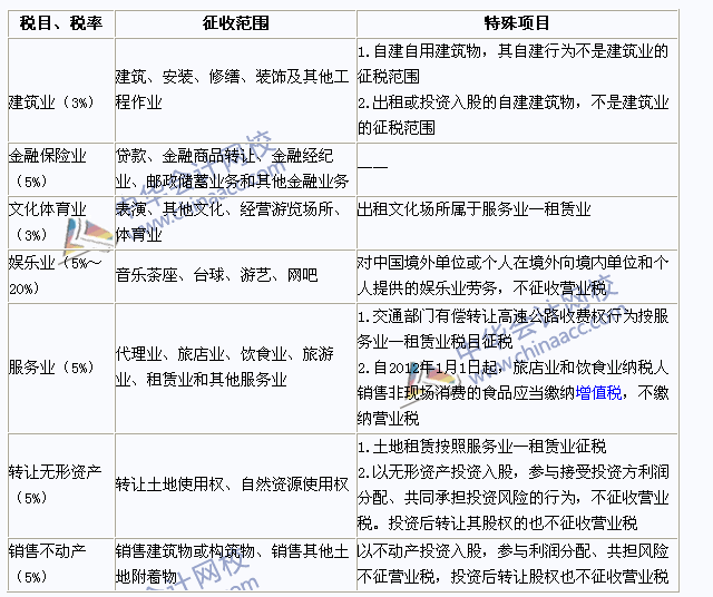 2015年注册会计师《税法》高频考点：税目和税率