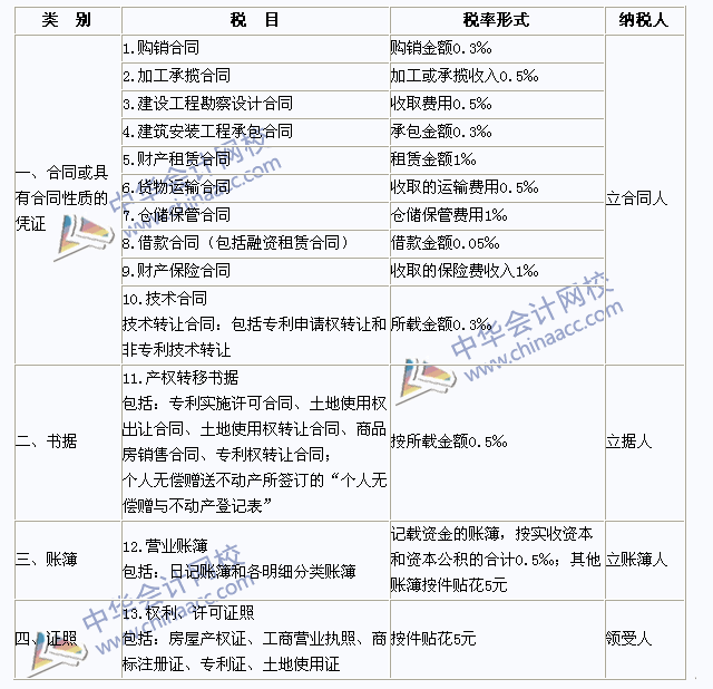 2015年注册会计师《税法》高频考点：印花税税目与税率