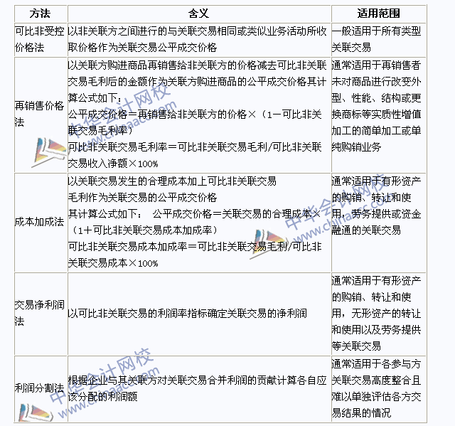 2015年注册会计师《税法》高频考点：转让定价方法