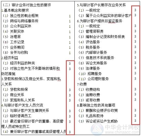 2015注会“借题发挥”审计篇汇总：第二十二章