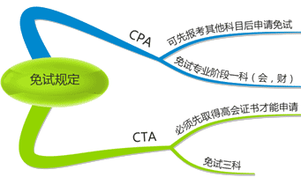 取得高会证书后考取其他会计类证书的免试规定