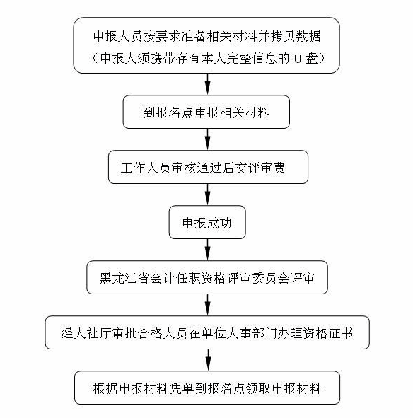 黑龙江省高级会计师任职资格评审工作流程