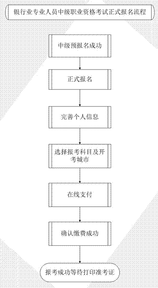 2015年银行中级职业资格考试正式报名流程