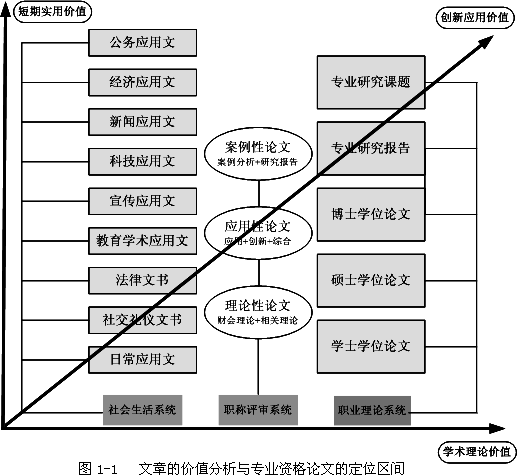 职称专业资格论文的价值定位