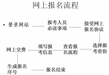 网上报名流程