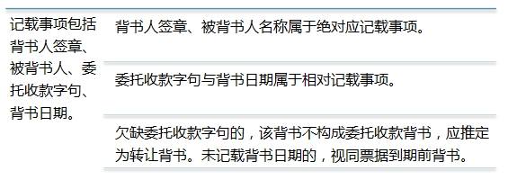 银行票据小课堂 委托收款背书