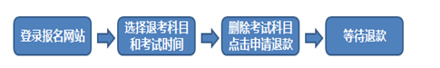 2016年1月期货从业预约式考试退考流程图