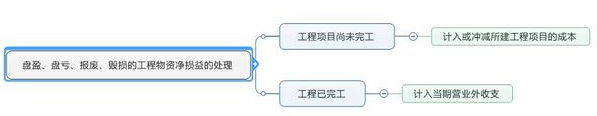 中级会计职称《中级会计实务》知识点：自行建造固定资产