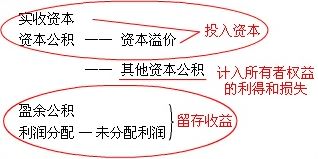 2016中级会计职称《中级会计实务》预习：所有者权益的定义