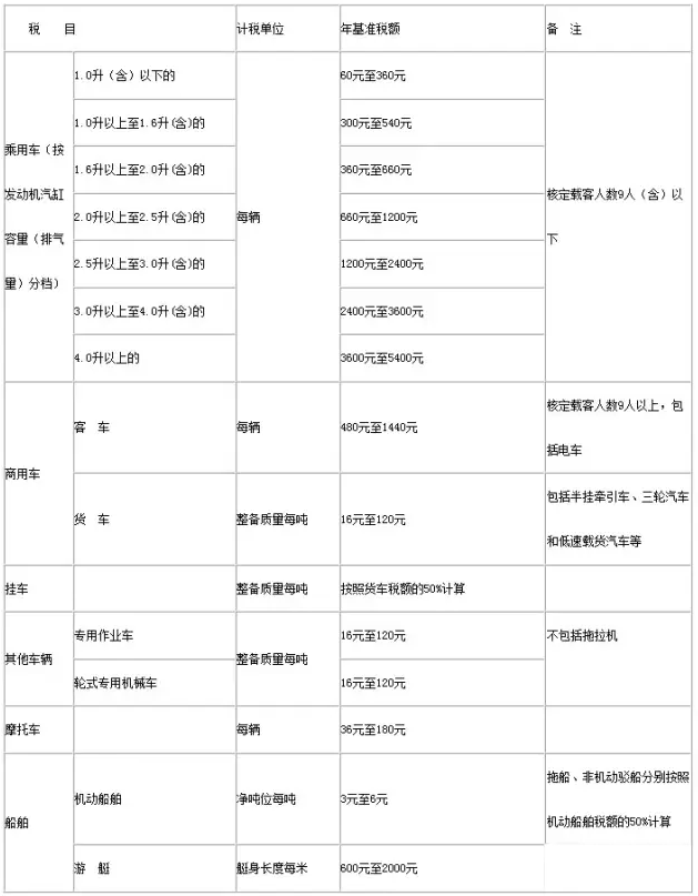 车船税基础知识普及