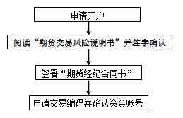 开户流程