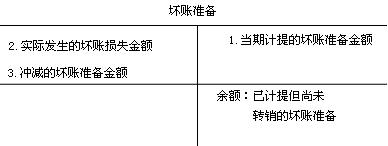 坏账准备的账务处理