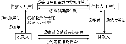 托收承付结算方式