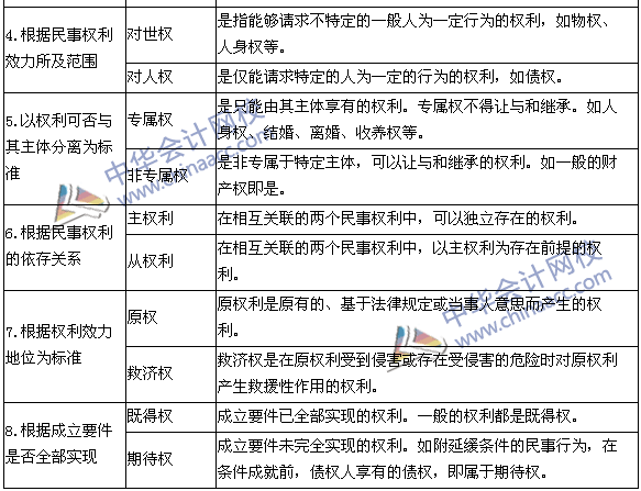 税务师《涉税服务相关法律》高频考点：民事权利的分类