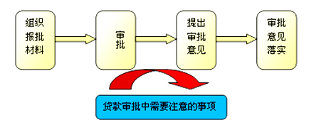 贷款审批流程