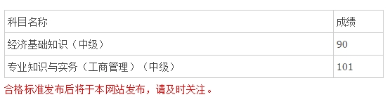 2015年经济师考试网校学员成绩