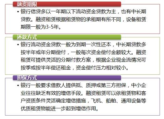 融资租赁与传统信贷的不同