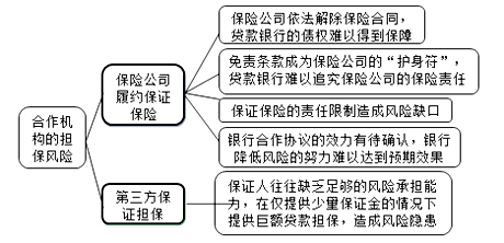 合作机构的担保风险