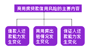 信用风险的主要内容