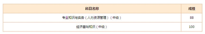 2015年经济师考试网校学员成绩