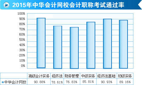 喜报！正保会计网校2015年高会考试通过率高达90.88%