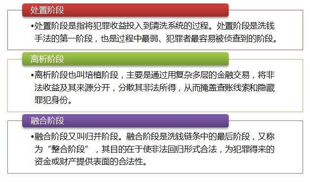 了解洗钱过程警惕账户风险