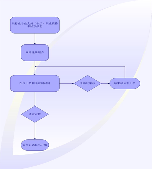 2016年上半年银行业专业人员中级职业资格考试预报名流程