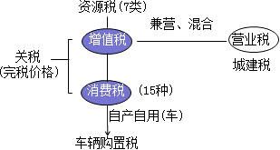 老师叶青2015年税务师考试税法（一）试题及答案点评讲义