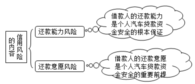 信用风险的内容