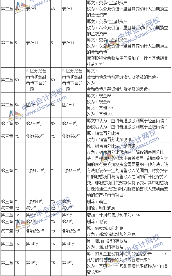 2016注会考试《财务成本管理》新旧教材变化对比