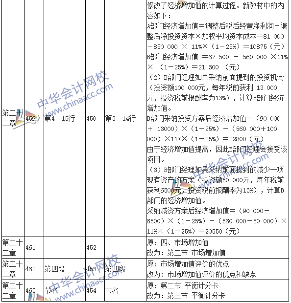 2016注会考试《财务成本管理》新旧教材变化对比