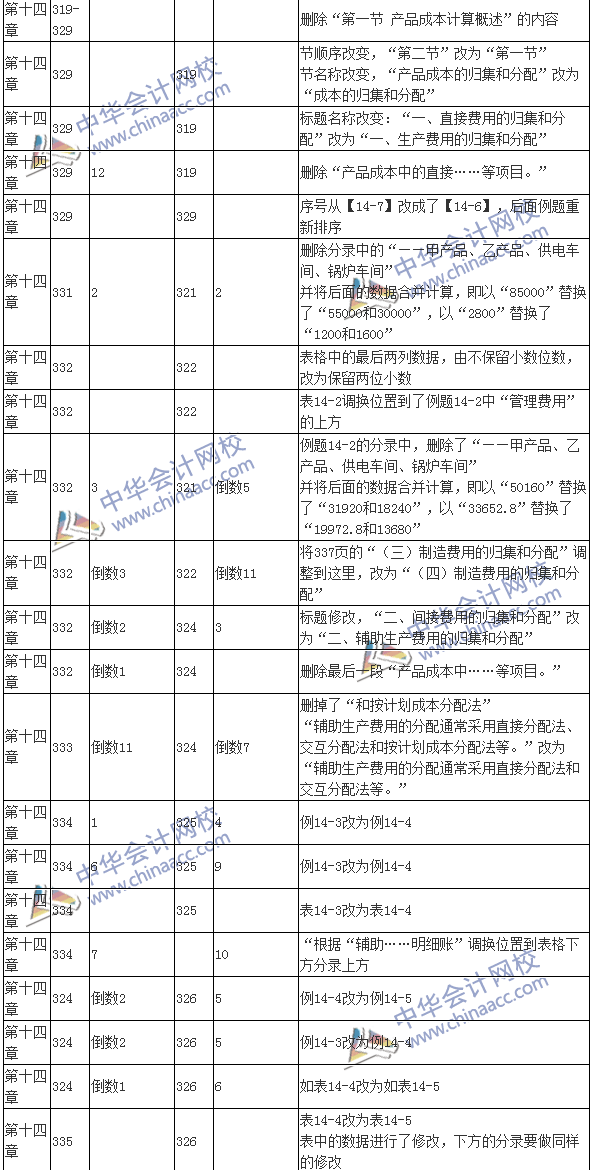 2016注会考试《财务成本管理》新旧教材变化对比