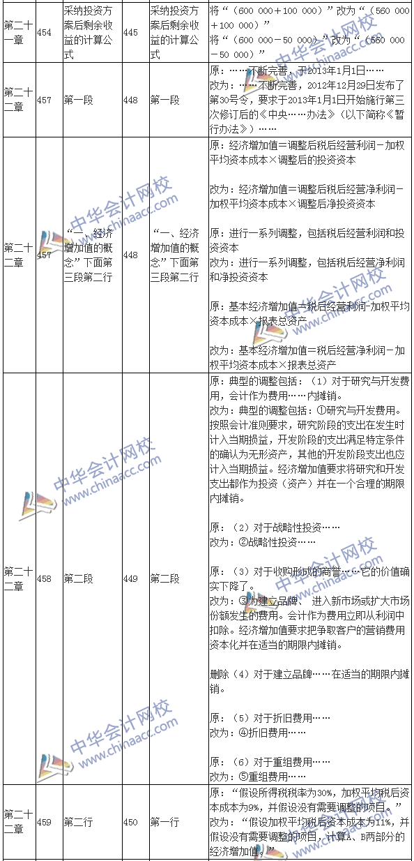 2016注会考试《财务成本管理》新旧教材变化对比