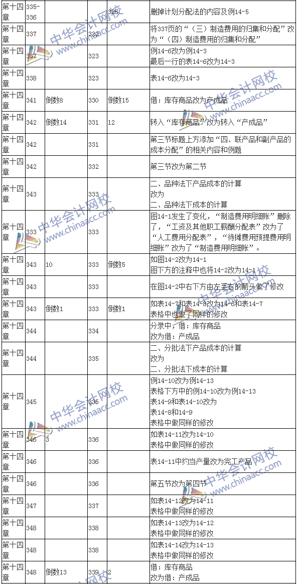 2016注会考试《财务成本管理》新旧教材变化对比