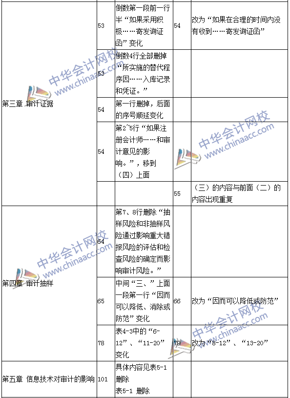 2016年注册会计师《审计》新旧教材变化对比