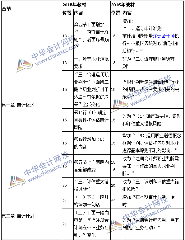 2016年注册会计师《审计》新旧教材变化对比