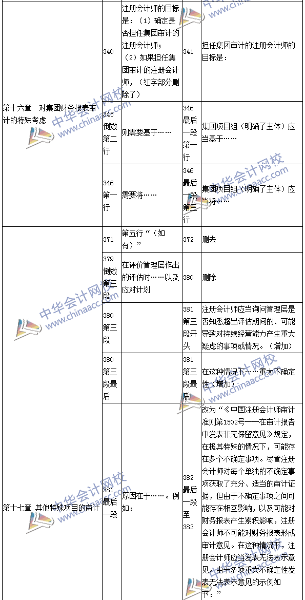 2016年注册会计师《审计》新旧教材变化对比