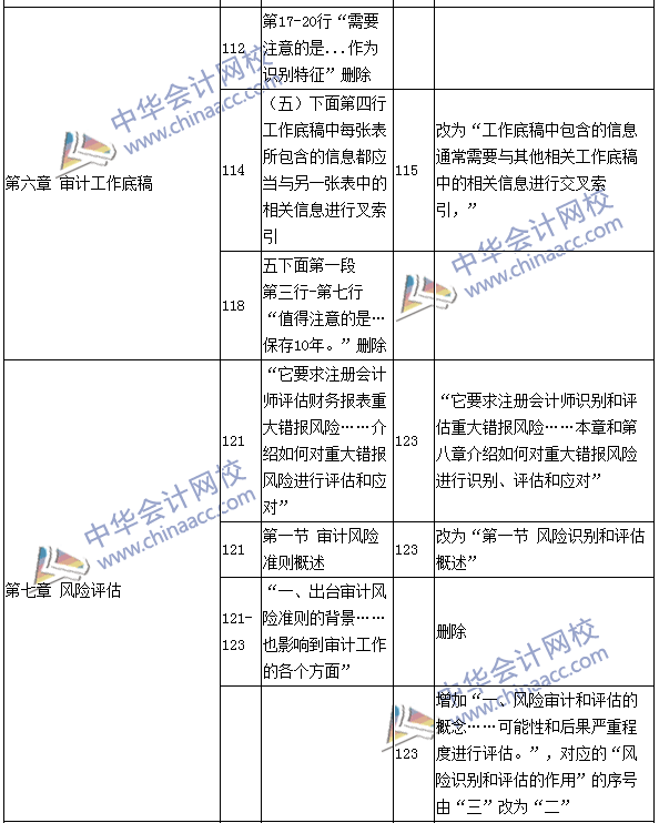 2016年注册会计师《审计》新旧教材变化对比