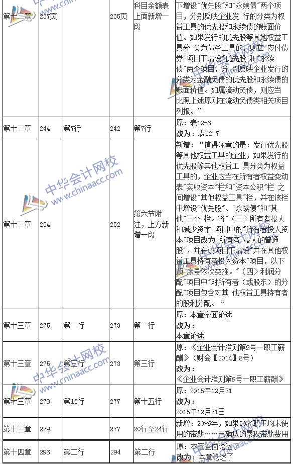 2016年注册会计师考试《会计》新旧教材变化对比