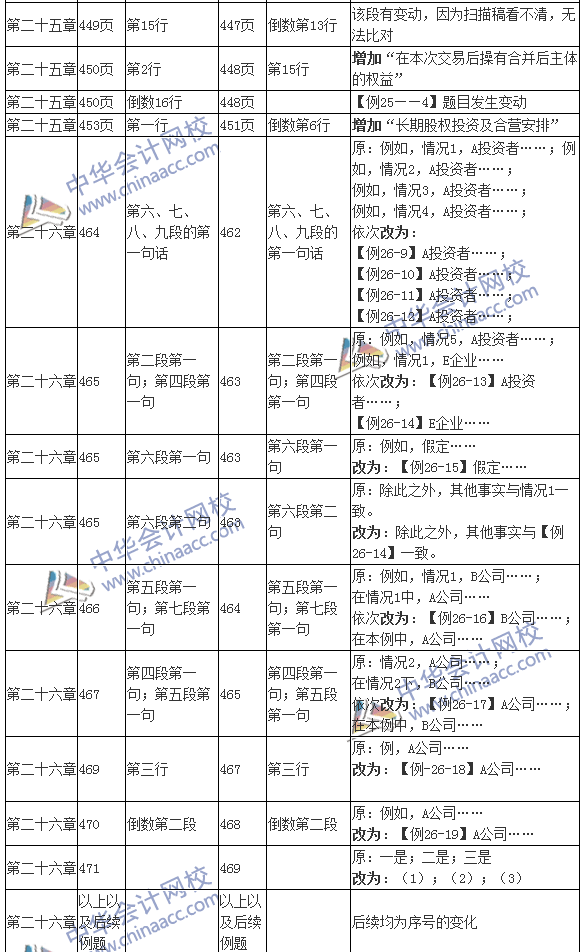 2016年注册会计师考试《会计》新旧教材变化对比