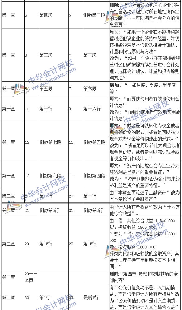 2016年注册会计师考试《会计》新旧教材变化对比