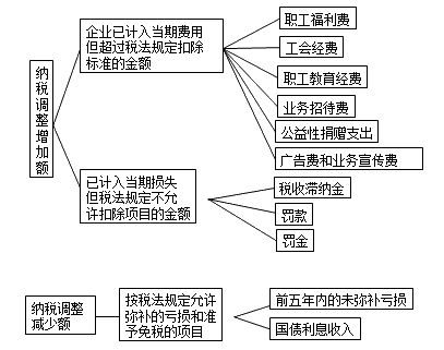 初级会计职称《初级会计实务》知识点：所得税费用