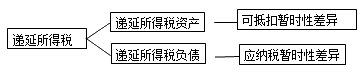 初级会计职称《初级会计实务》知识点：所得税费用