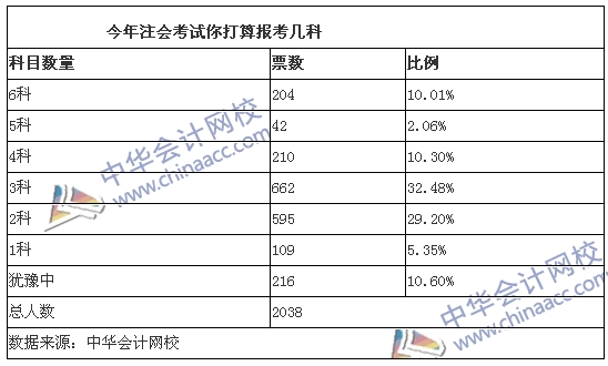 今年注会考试你打算报考几科