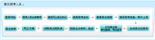 北京2016年中级会计职称考试现场资格审核地点汇总