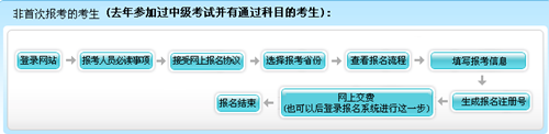 北京2016年中级会计职称考试现场资格审核地点汇总