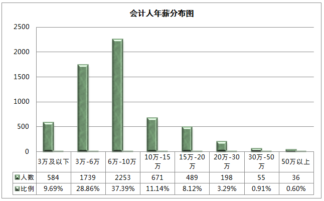 2016年会计前景怎么样