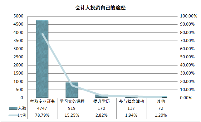 2016年会计前景怎么样