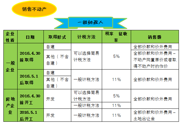 图解增值税圈里的不动产